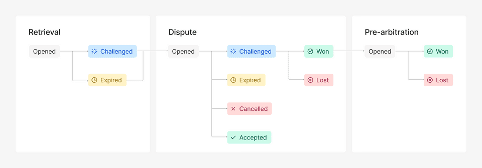 Dispute lifecycle