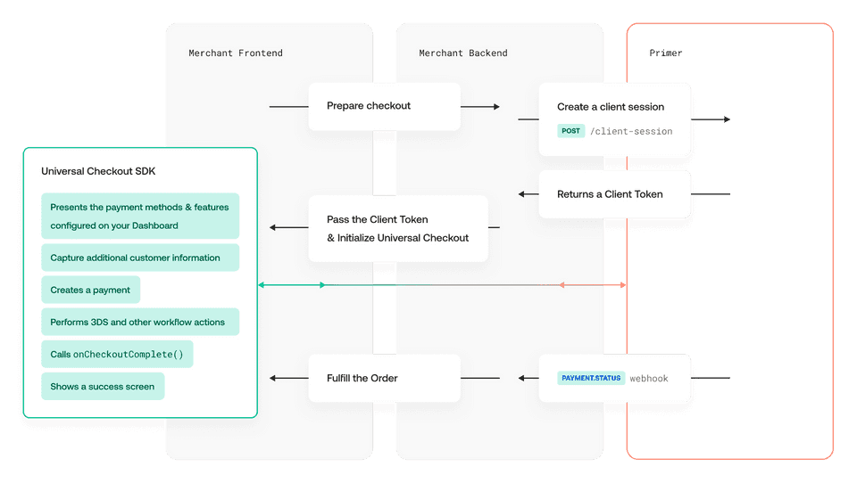 Android SDK Flow